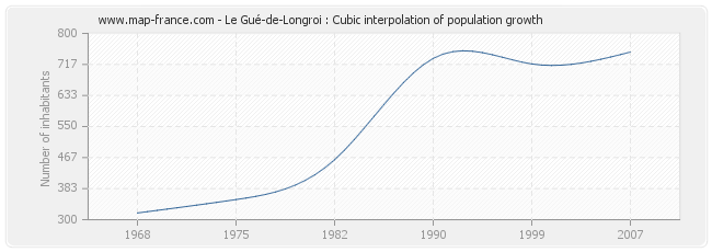 Le Gué-de-Longroi : Cubic interpolation of population growth